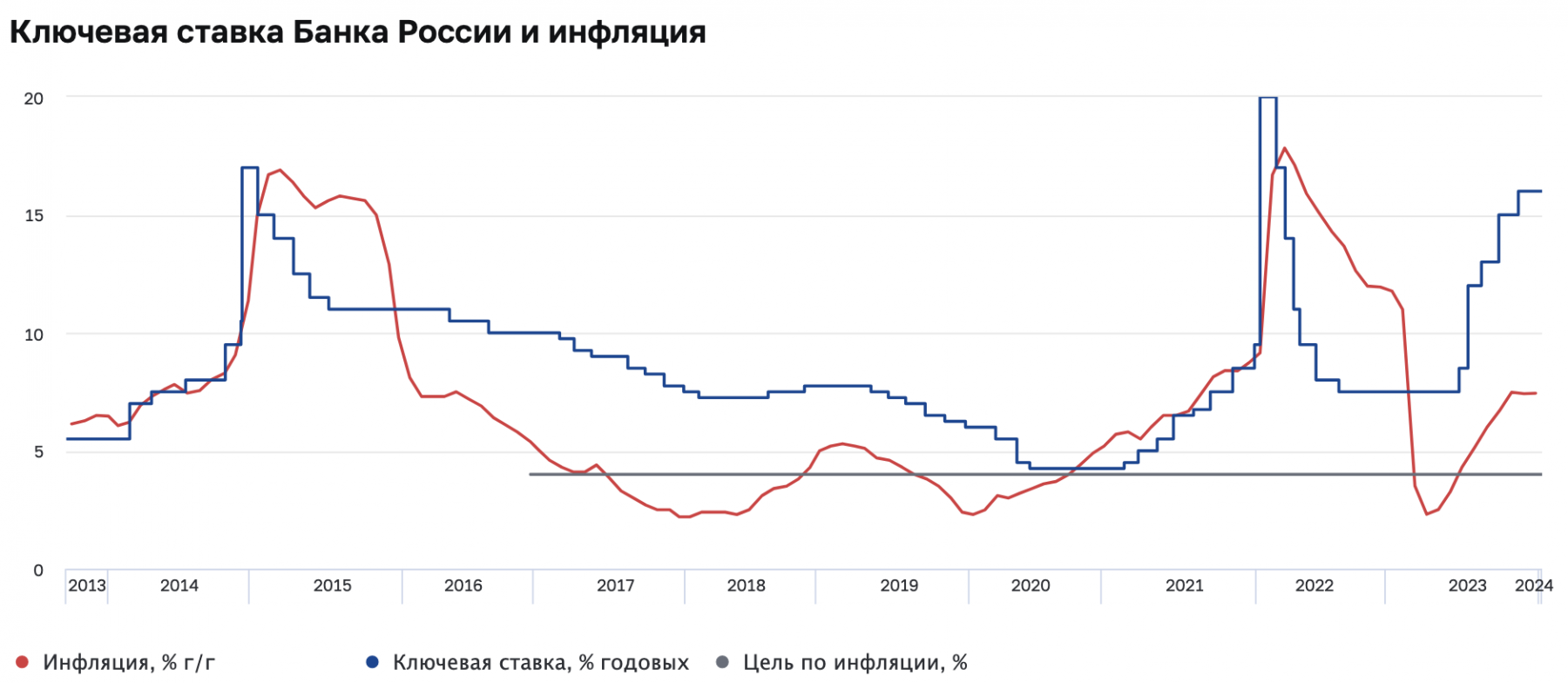 Вышли данные по инфляции в России за январь 2024 г. Что ждать от ЦБ?